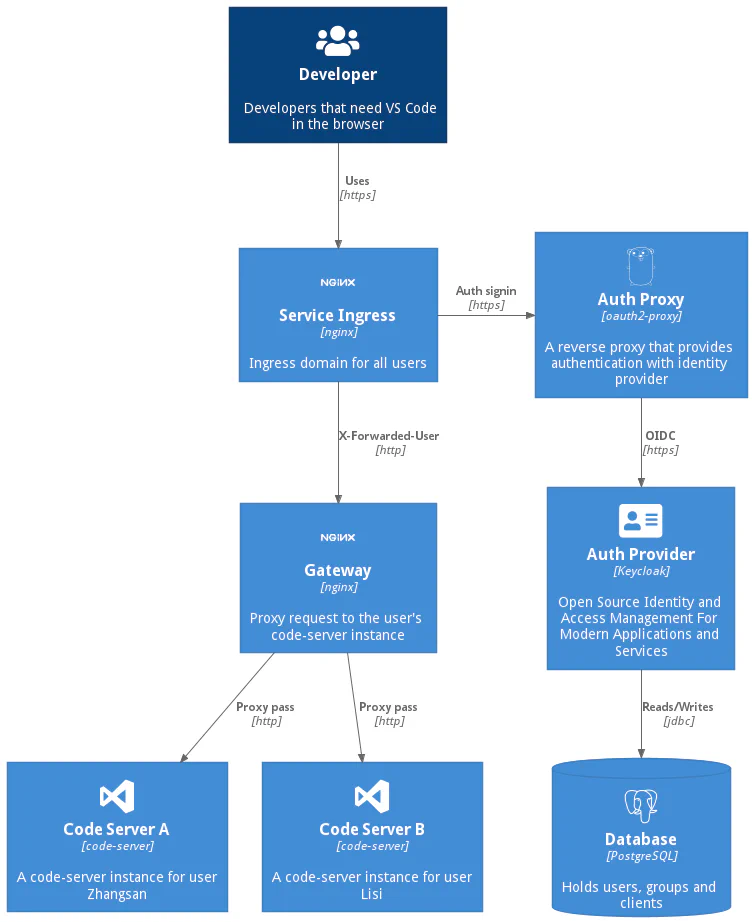 code-server-auth-proxy